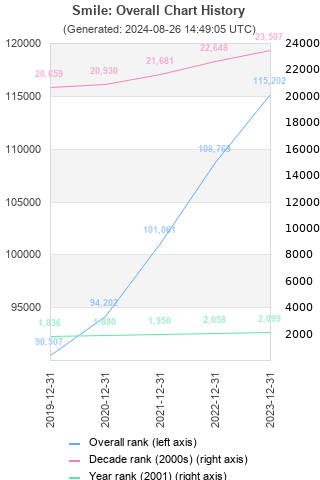 Overall chart history