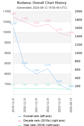 Overall chart history