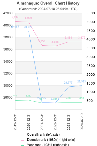 Overall chart history