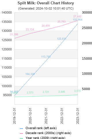 Overall chart history