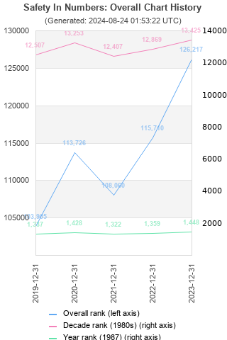 Overall chart history