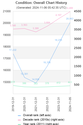 Overall chart history