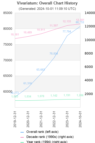 Overall chart history