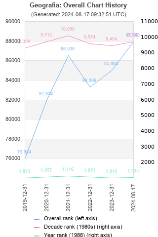 Overall chart history