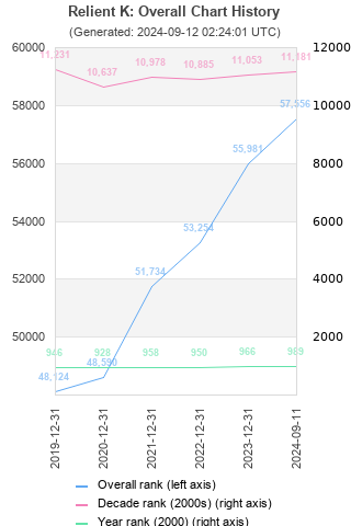 Overall chart history