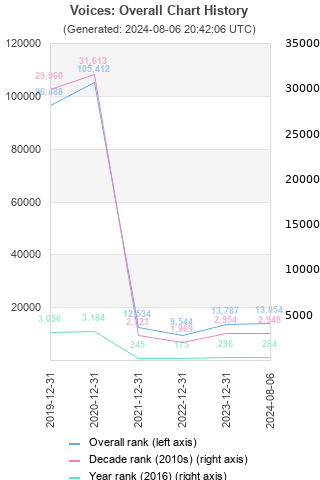 Overall chart history