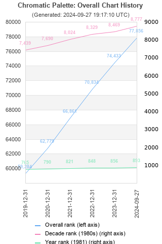 Overall chart history