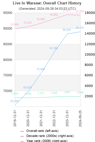 Overall chart history