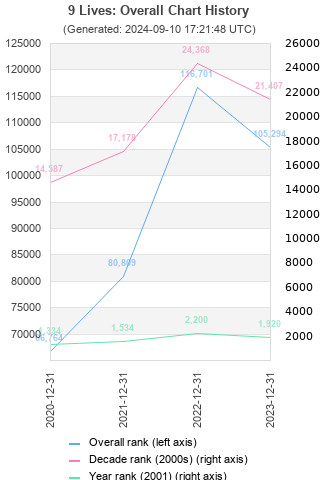 Overall chart history