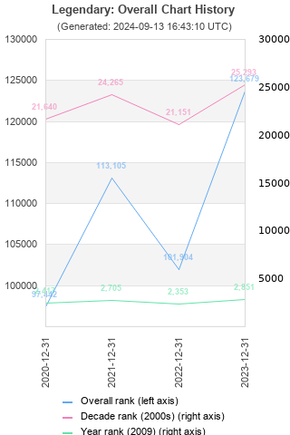 Overall chart history