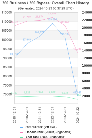 Overall chart history