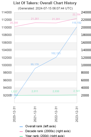 Overall chart history