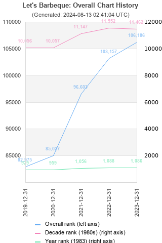 Overall chart history