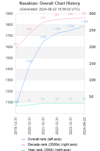 Overall chart history