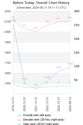 Overall chart history