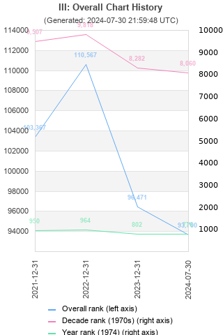 Overall chart history