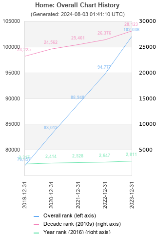 Overall chart history