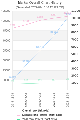 Overall chart history