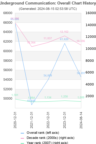 Overall chart history