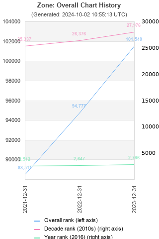 Overall chart history