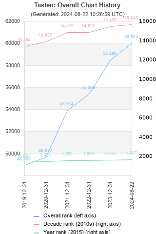 Overall chart history