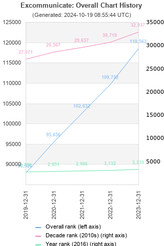 Overall chart history