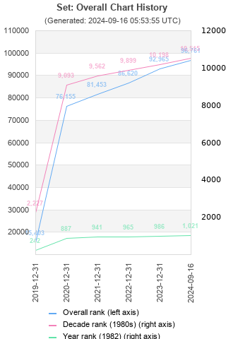 Overall chart history