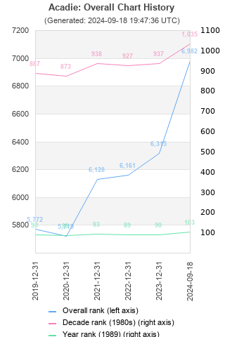 Overall chart history