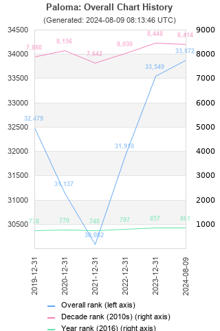 Overall chart history