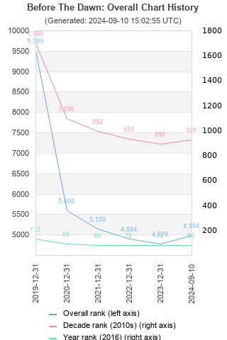 Overall chart history