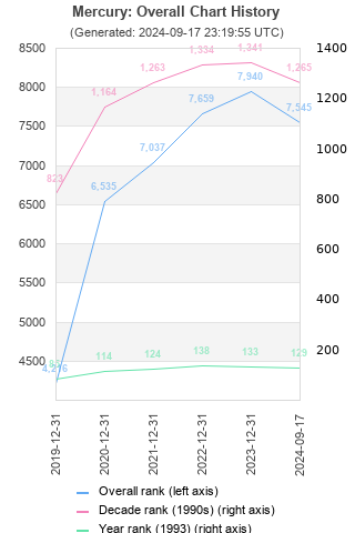 Overall chart history