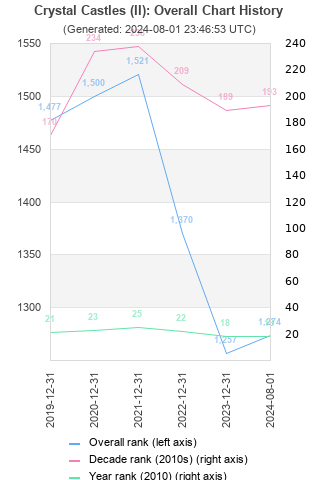 Overall chart history