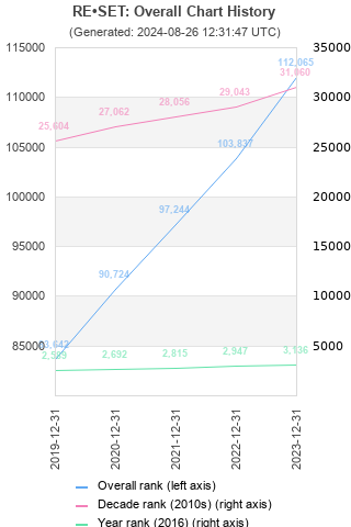 Overall chart history