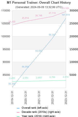 Overall chart history