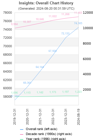 Overall chart history