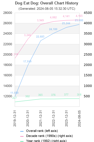 Overall chart history