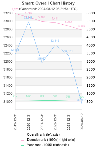 Overall chart history