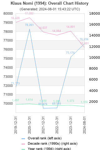 Overall chart history