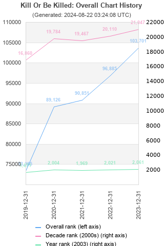 Overall chart history