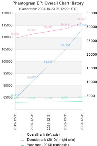 Overall chart history