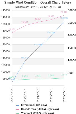 Overall chart history