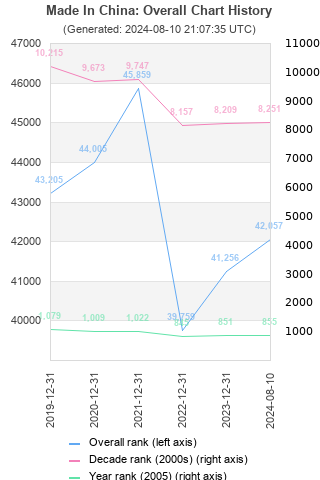 Overall chart history