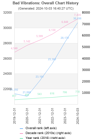 Overall chart history