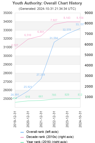 Overall chart history