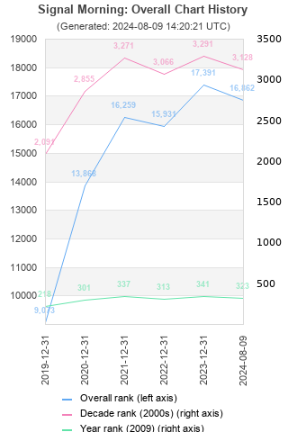 Overall chart history