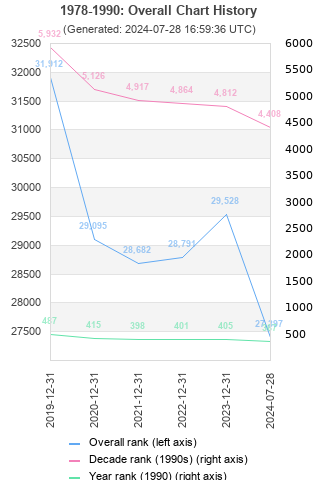 Overall chart history