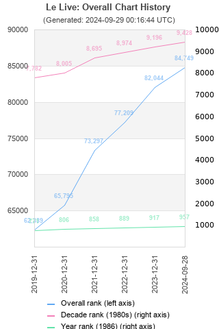 Overall chart history