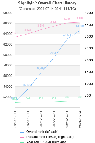 Overall chart history