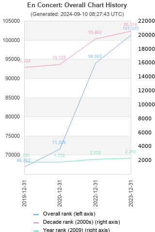 Overall chart history