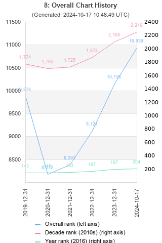 Overall chart history